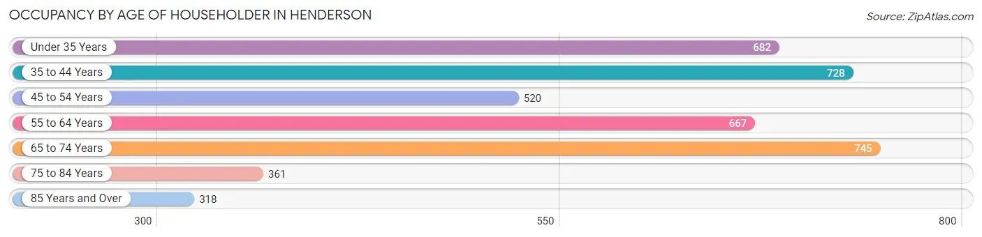 Occupancy by Age of Householder in Henderson