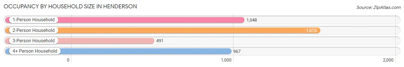 Occupancy by Household Size in Henderson