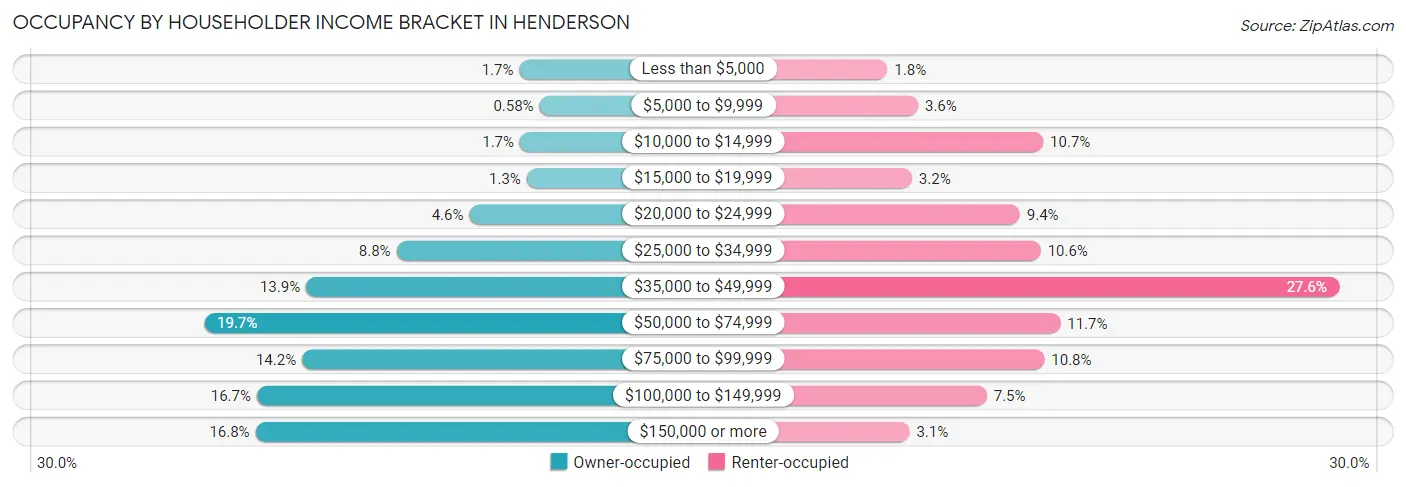 Occupancy by Householder Income Bracket in Henderson