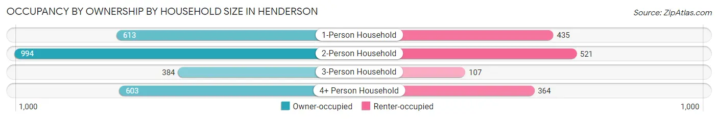 Occupancy by Ownership by Household Size in Henderson