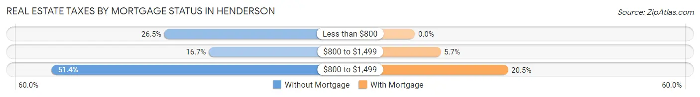 Real Estate Taxes by Mortgage Status in Henderson