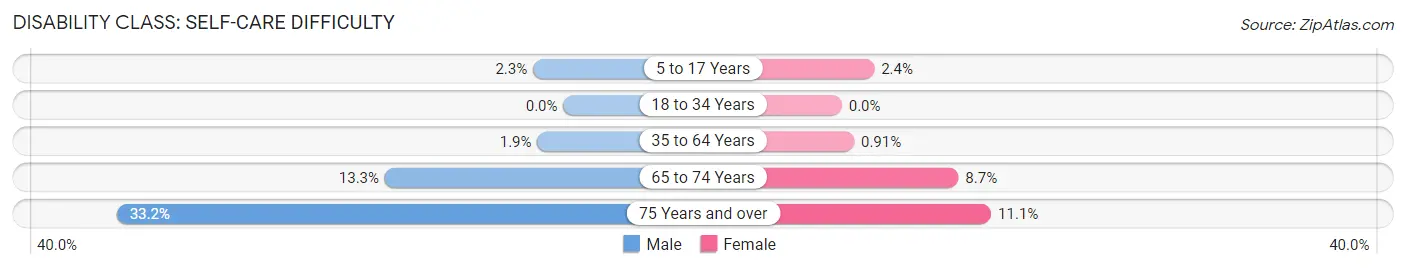 Disability in Henderson: <span>Self-Care Difficulty</span>