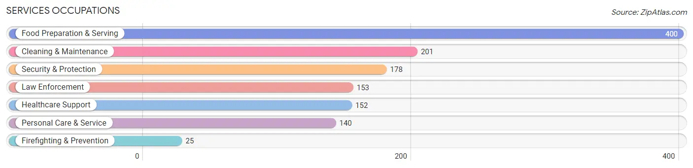 Services Occupations in Henderson