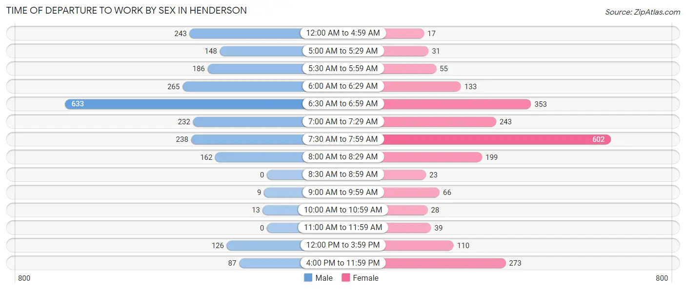 Time of Departure to Work by Sex in Henderson