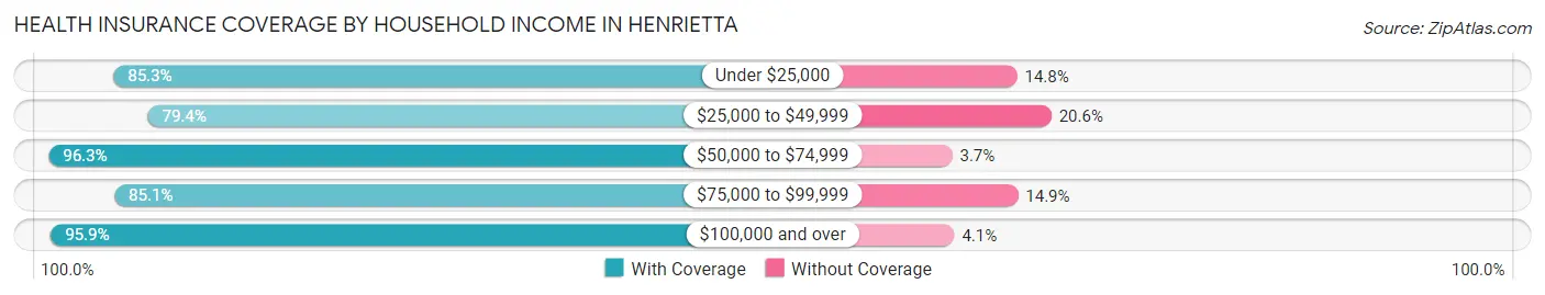 Health Insurance Coverage by Household Income in Henrietta