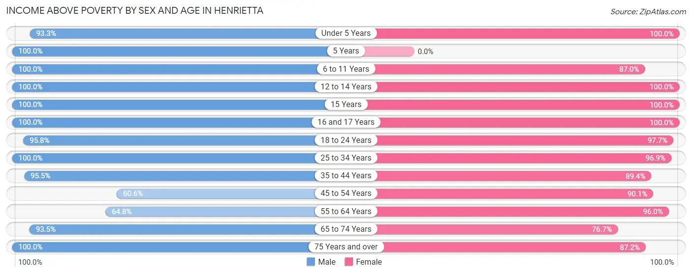 Income Above Poverty by Sex and Age in Henrietta