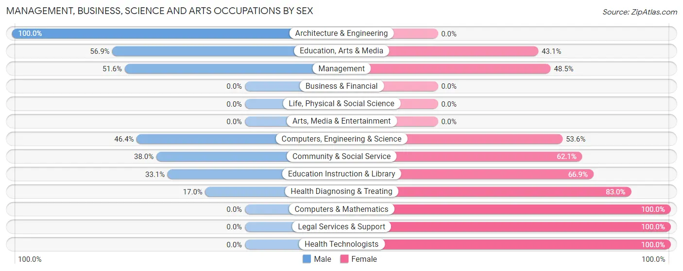 Management, Business, Science and Arts Occupations by Sex in Henrietta