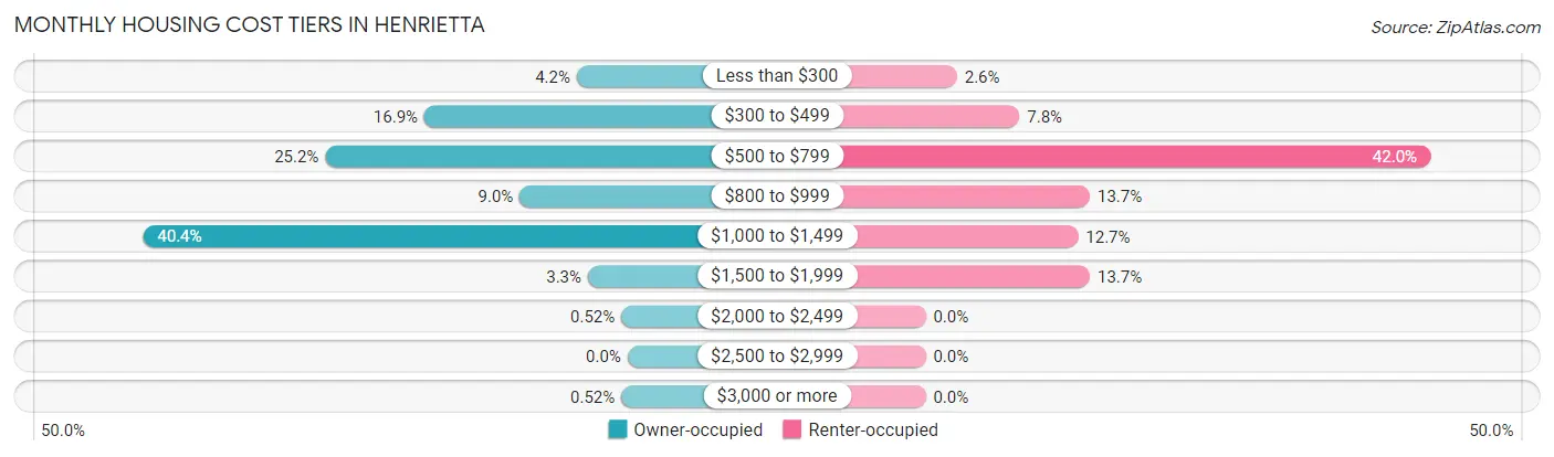 Monthly Housing Cost Tiers in Henrietta