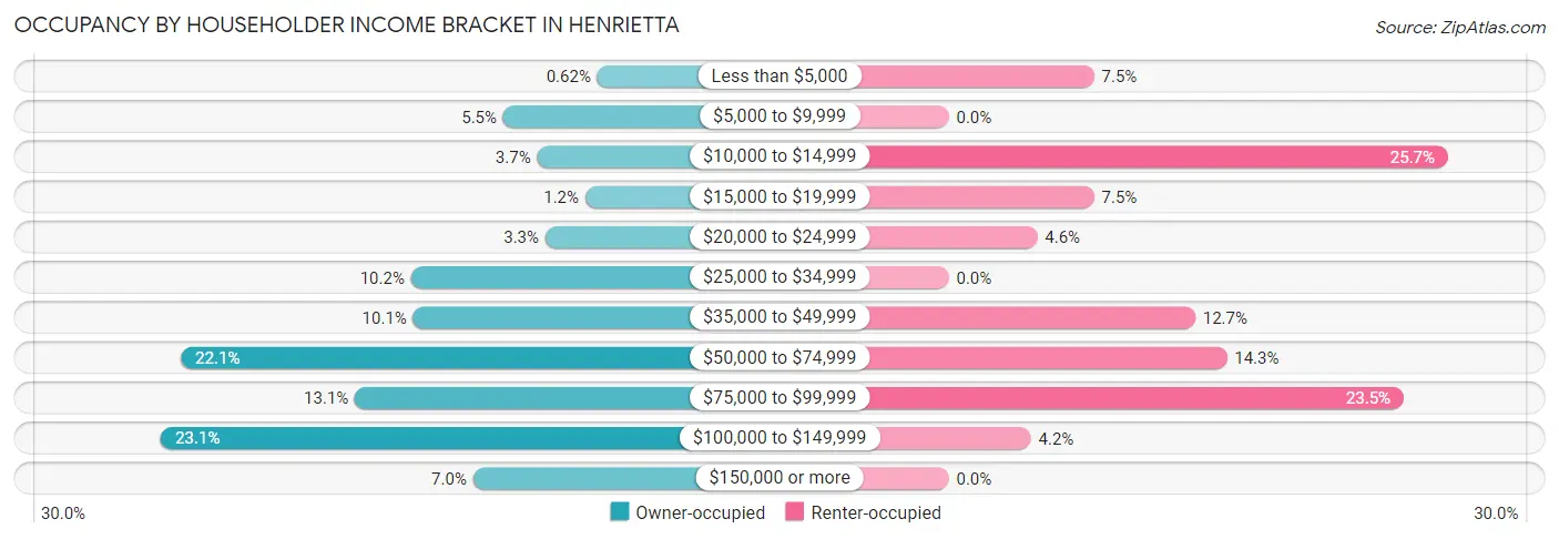 Occupancy by Householder Income Bracket in Henrietta