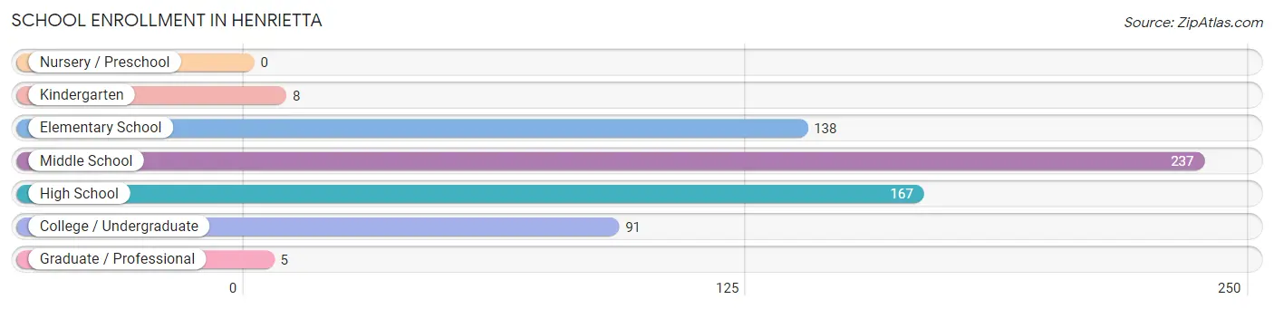 School Enrollment in Henrietta