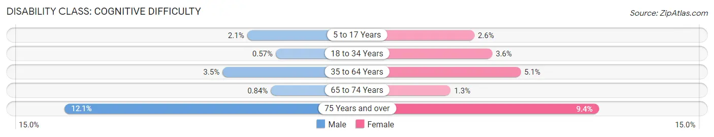 Disability in Hereford: <span>Cognitive Difficulty</span>