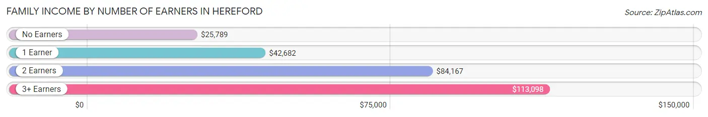 Family Income by Number of Earners in Hereford