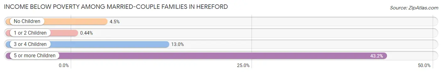 Income Below Poverty Among Married-Couple Families in Hereford