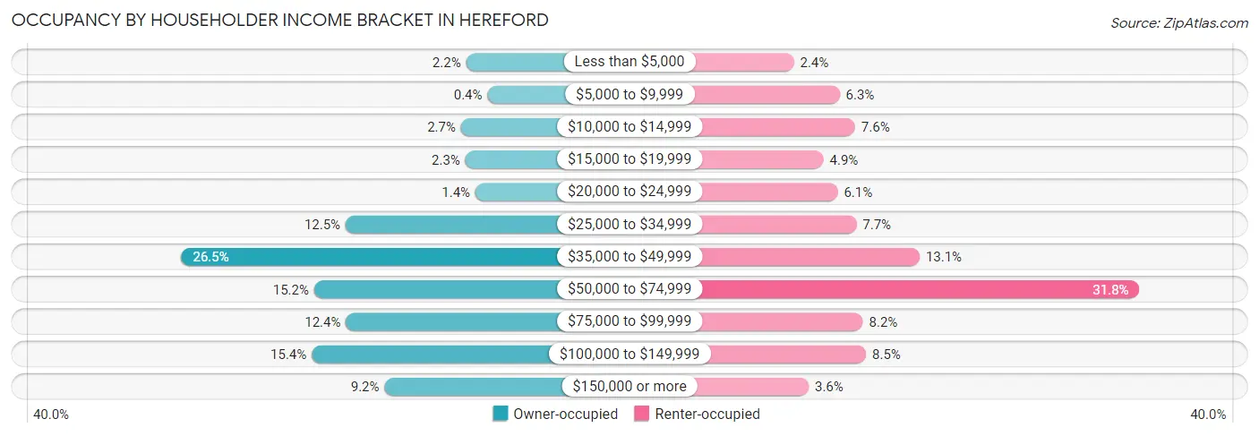 Occupancy by Householder Income Bracket in Hereford