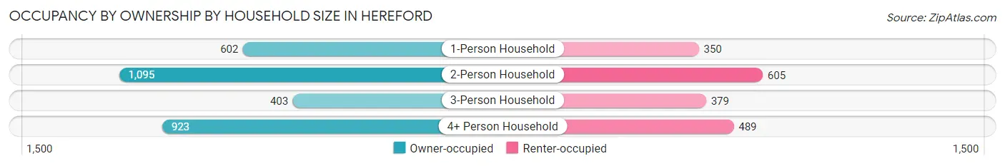 Occupancy by Ownership by Household Size in Hereford