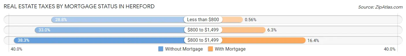 Real Estate Taxes by Mortgage Status in Hereford