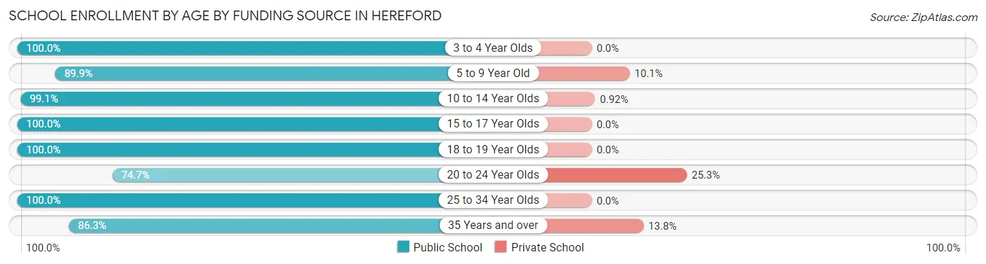 School Enrollment by Age by Funding Source in Hereford