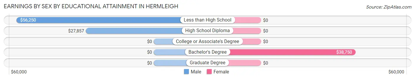 Earnings by Sex by Educational Attainment in Hermleigh