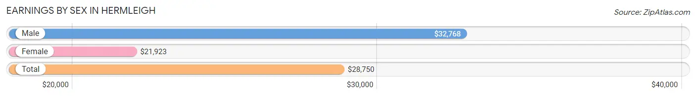 Earnings by Sex in Hermleigh