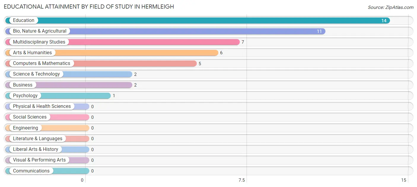 Educational Attainment by Field of Study in Hermleigh