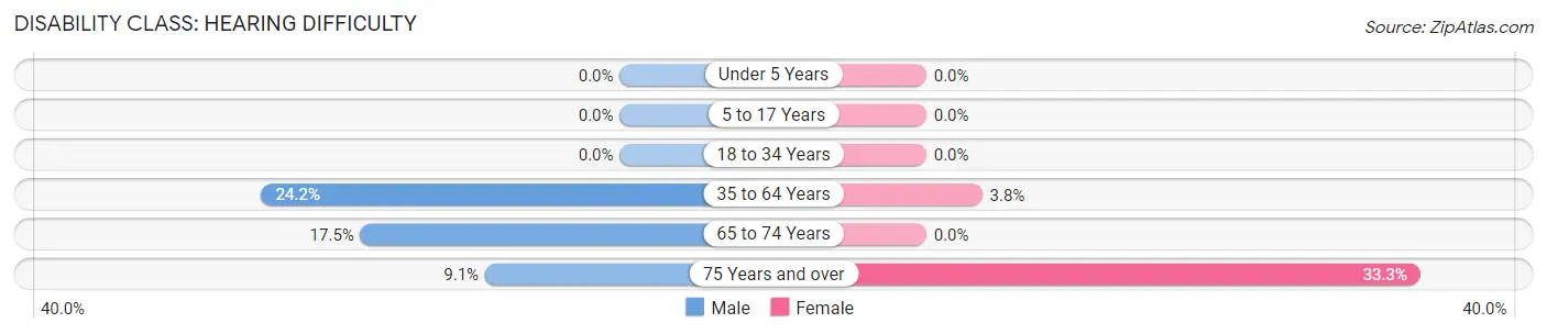 Disability in Hermleigh: <span>Hearing Difficulty</span>