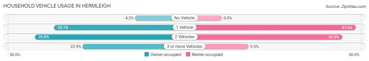 Household Vehicle Usage in Hermleigh