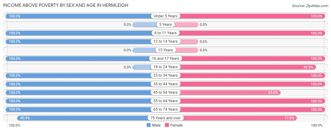 Income Above Poverty by Sex and Age in Hermleigh