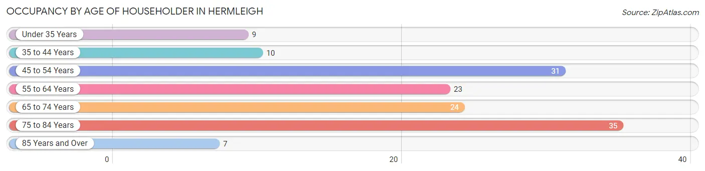 Occupancy by Age of Householder in Hermleigh