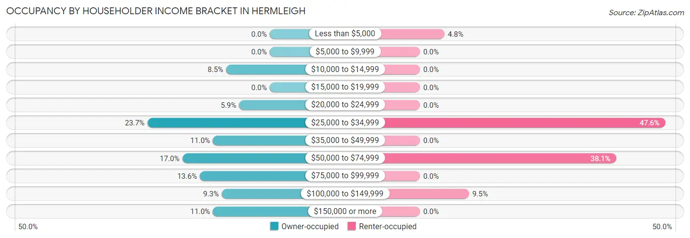 Occupancy by Householder Income Bracket in Hermleigh