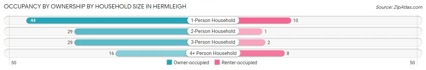 Occupancy by Ownership by Household Size in Hermleigh