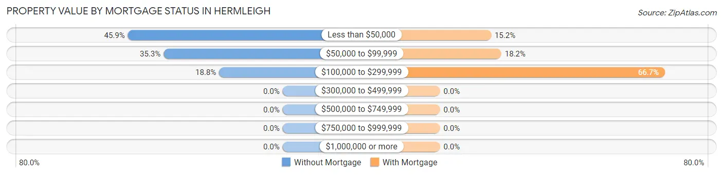 Property Value by Mortgage Status in Hermleigh
