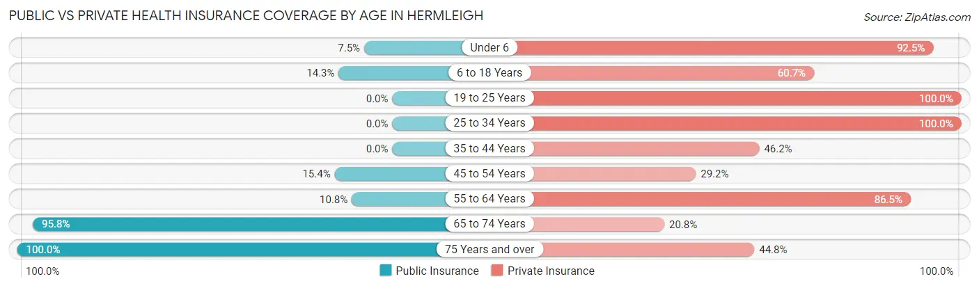 Public vs Private Health Insurance Coverage by Age in Hermleigh