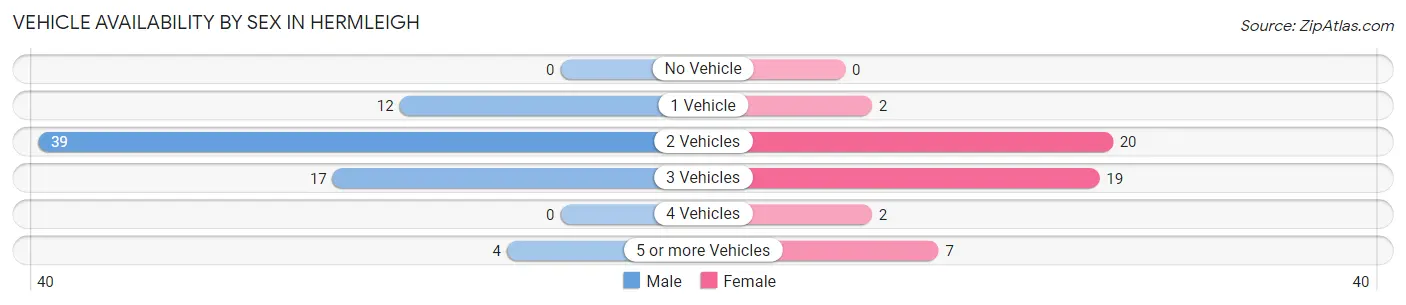 Vehicle Availability by Sex in Hermleigh