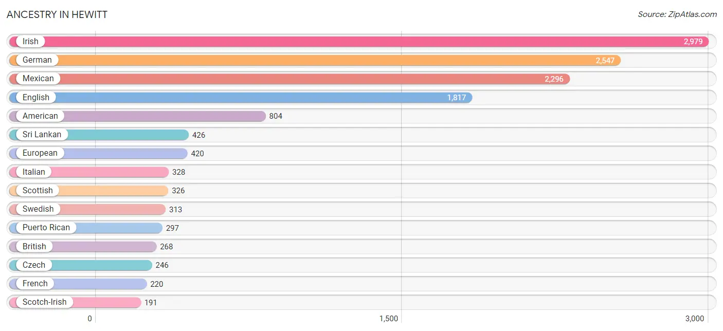 Ancestry in Hewitt