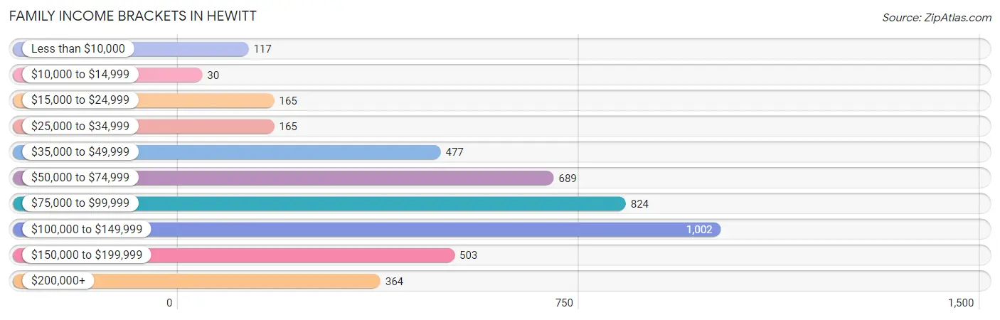 Family Income Brackets in Hewitt