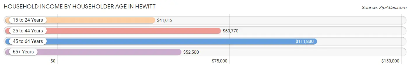 Household Income by Householder Age in Hewitt