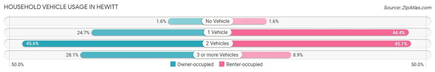 Household Vehicle Usage in Hewitt