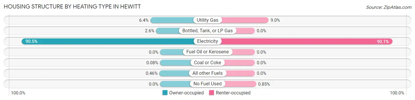 Housing Structure by Heating Type in Hewitt