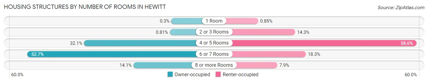 Housing Structures by Number of Rooms in Hewitt