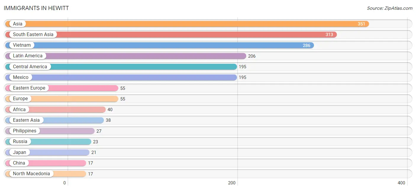 Immigrants in Hewitt