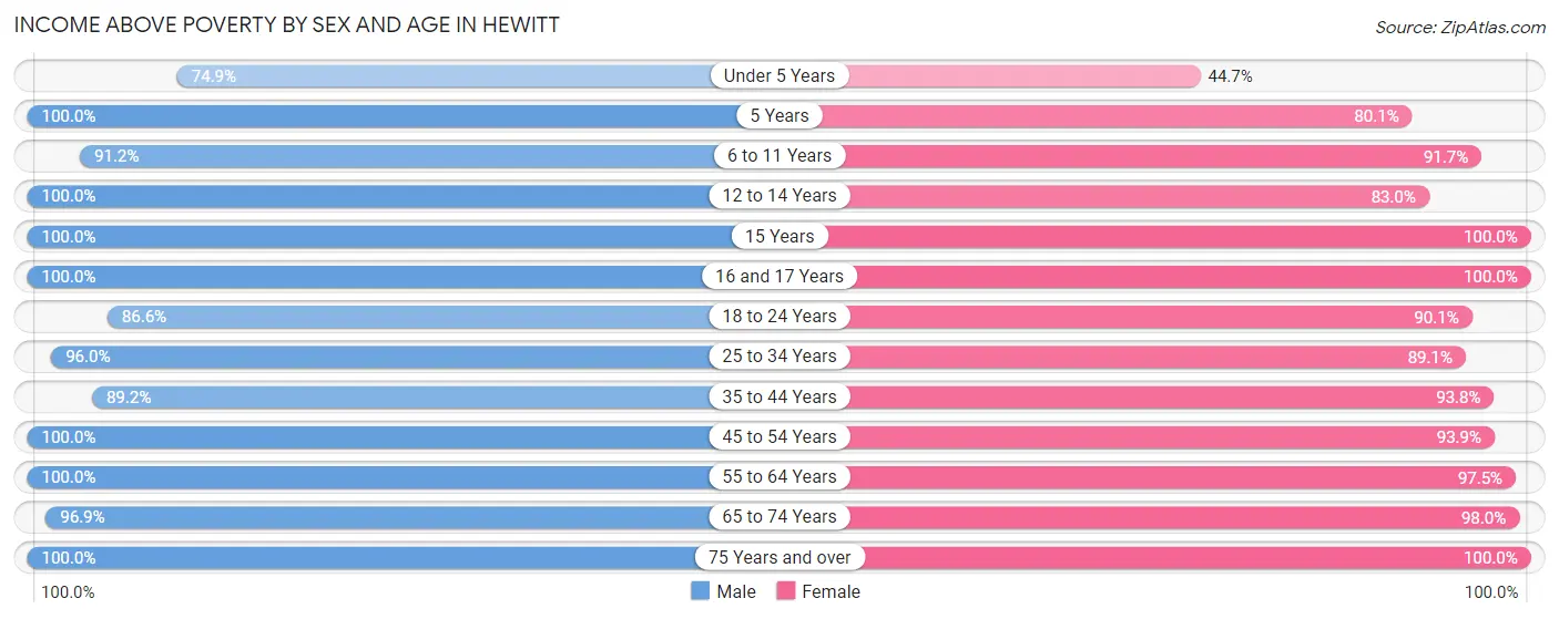 Income Above Poverty by Sex and Age in Hewitt