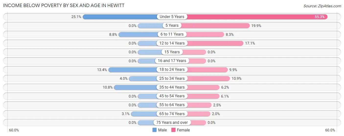 Income Below Poverty by Sex and Age in Hewitt