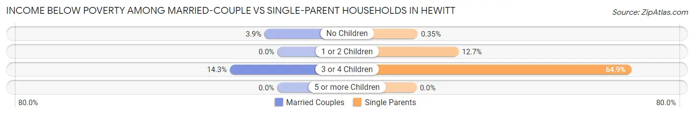 Income Below Poverty Among Married-Couple vs Single-Parent Households in Hewitt