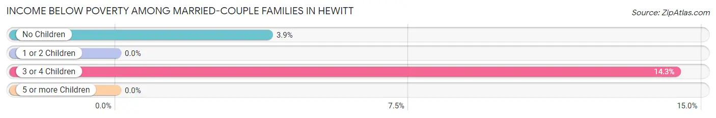 Income Below Poverty Among Married-Couple Families in Hewitt