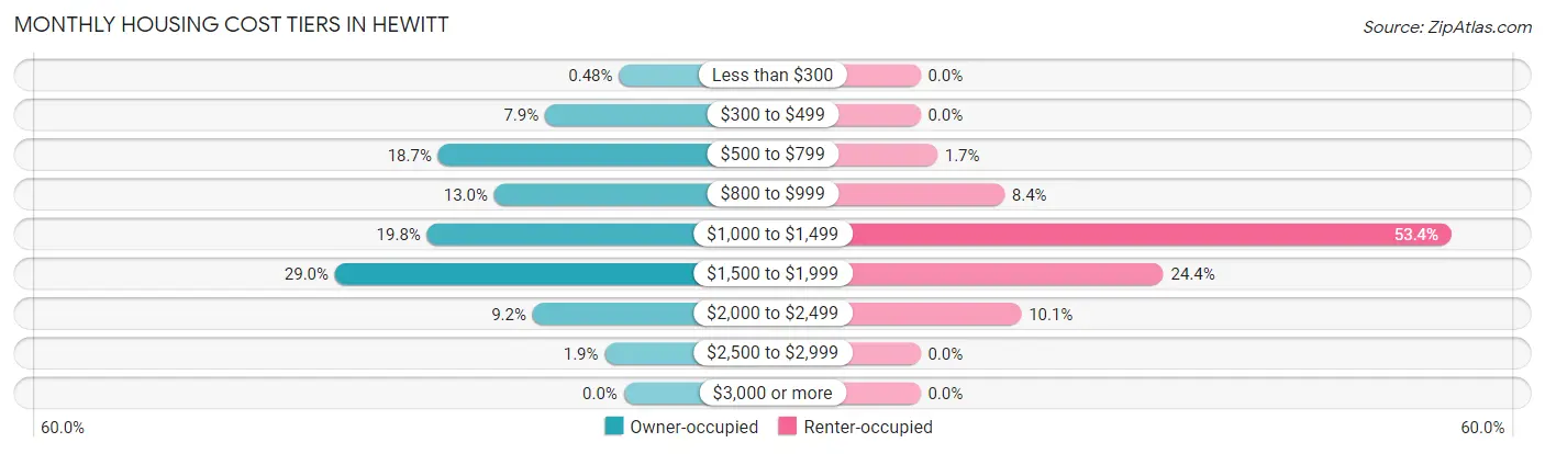 Monthly Housing Cost Tiers in Hewitt