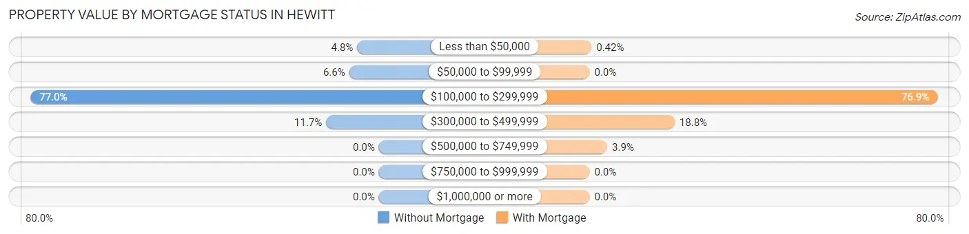 Property Value by Mortgage Status in Hewitt