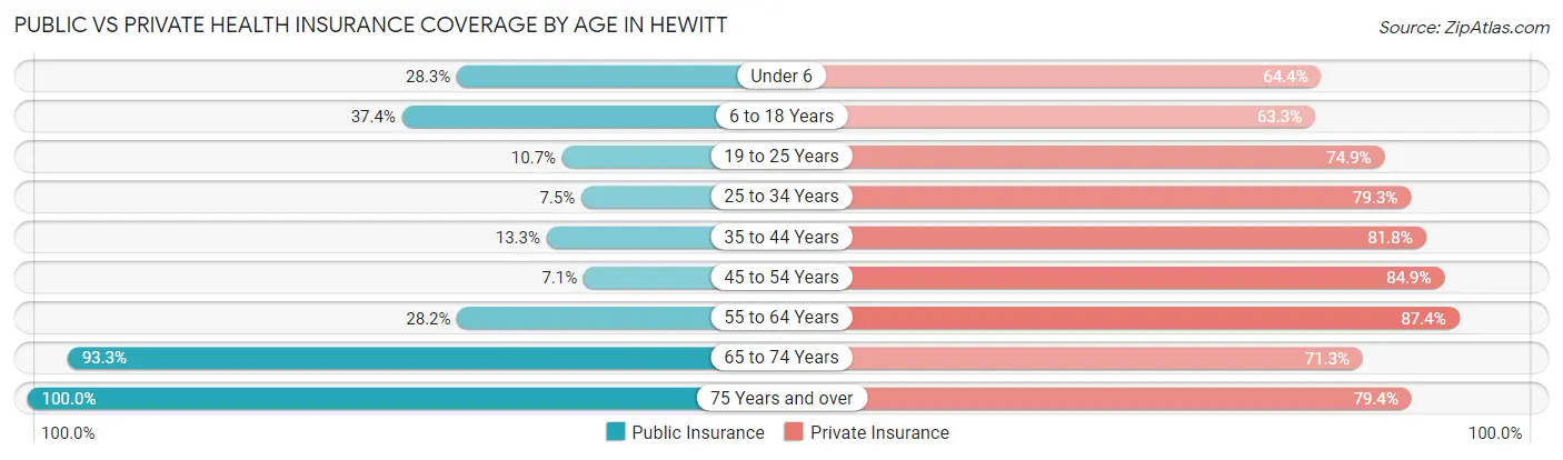 Public vs Private Health Insurance Coverage by Age in Hewitt