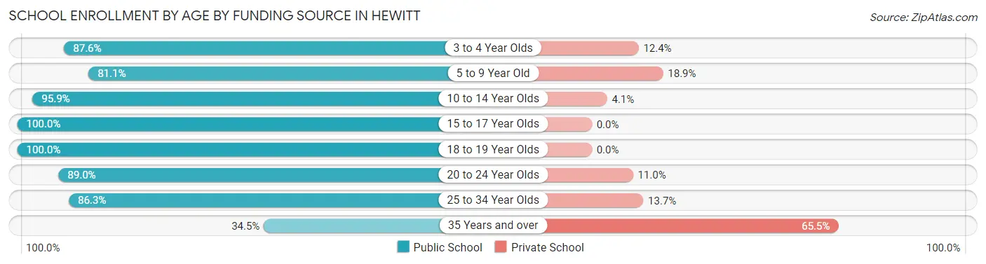 School Enrollment by Age by Funding Source in Hewitt