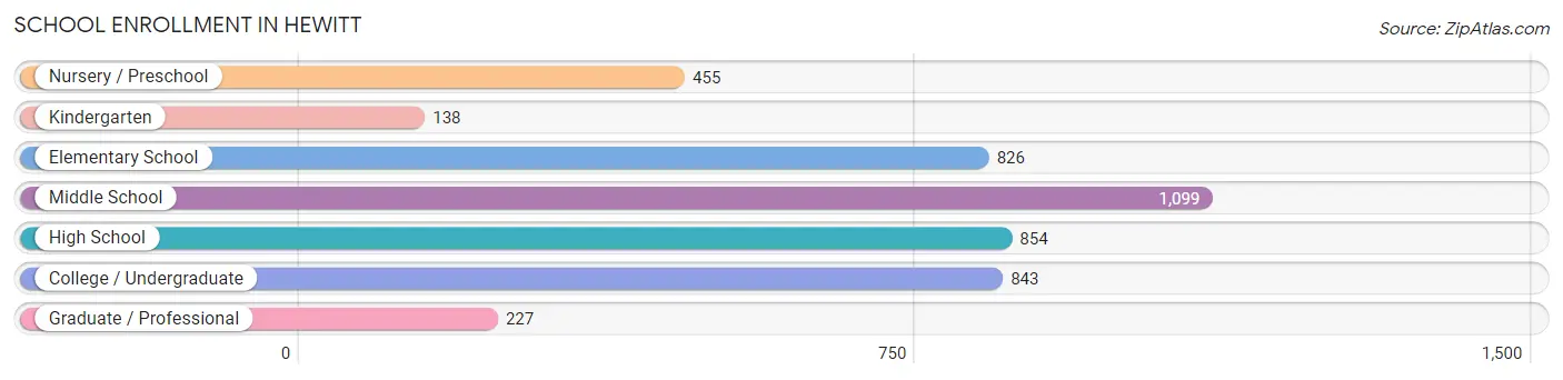 School Enrollment in Hewitt