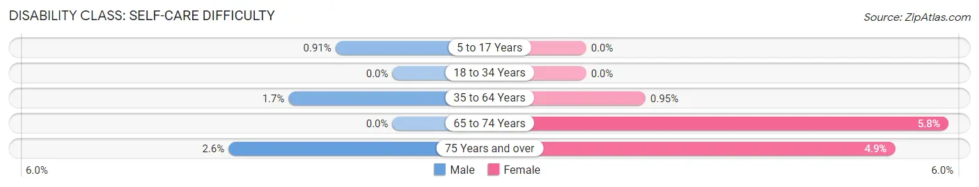 Disability in Hewitt: <span>Self-Care Difficulty</span>